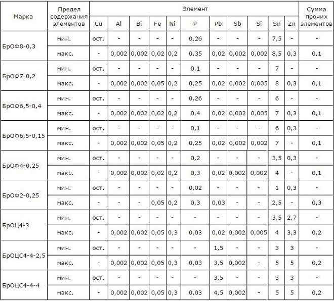 Вес бронзы круг. Удельный вес бронзы кг/м3. Удельный вес бронза таблица. Бронза бражн10-4-4 удельный вес. Удельный вес бронзы БРАЖ 9-4.
