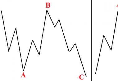 Як визначити коригувальні та рушійні хвилі на форекс Структура хвиль кількох хвильових рівнів