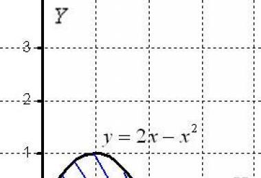 Lesson “Calculating the volumes of bodies of revolution using a definite integral